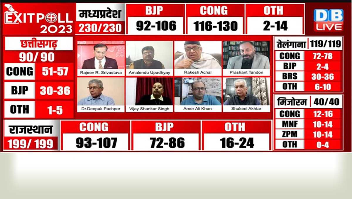 डीबी लाइव : पांचों राज्यों में कांग्रेस की सरकार का अनुमान